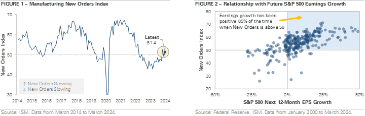 April 2024 Chart of the Month Figures 1 and 2 