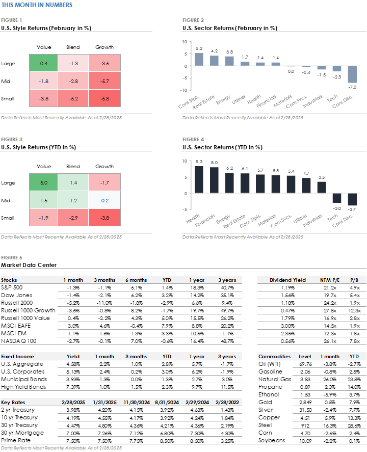 Chart showing U.S Market data