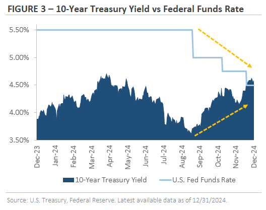 A chart showing the 10-year treasury yield vs federal funds rate