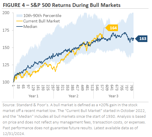 A chart showing S&P 500 returns during bull markets