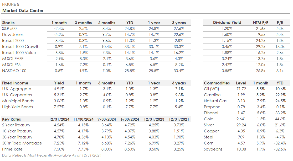 A table showing Market Data over 1 month - 3 years for stocks, bonds, and treasury bonds