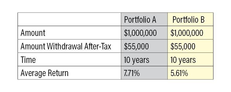 Table: Sequence of returns 1