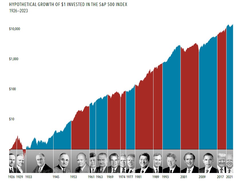 Chart showing S&P market performance spanning presidential terms from 1926-2023